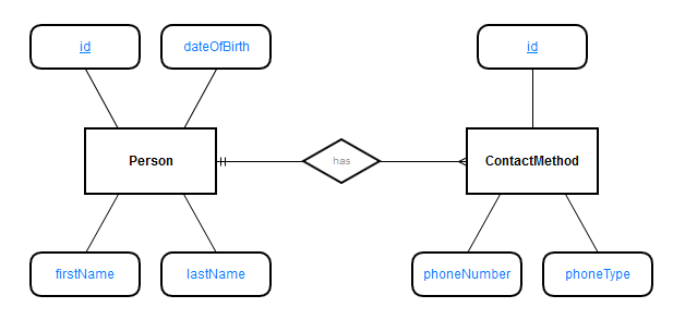 E-R diagram